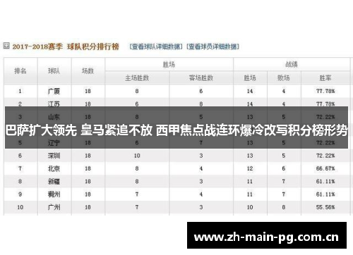 巴萨扩大领先 皇马紧追不放 西甲焦点战连环爆冷改写积分榜形势 巴萨扩大领先 皇马紧追不放 西甲焦点战连环爆冷改写积分榜形势